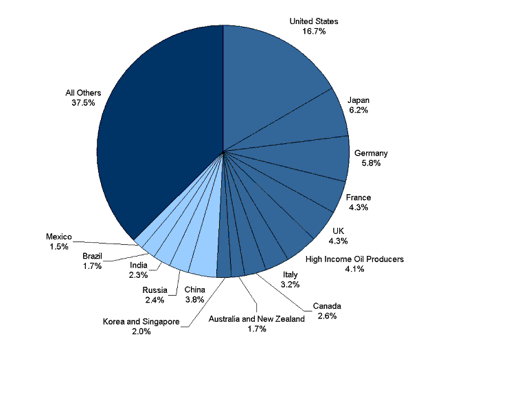 IMF Voting Shares: No Plans For Significant Changes